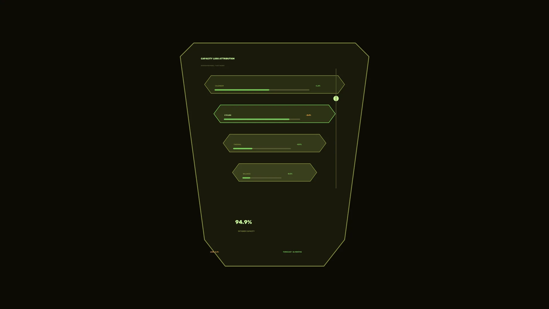 Capacity loss attribution dashboard in olive green — free 3840x2160 4K wallpaper image